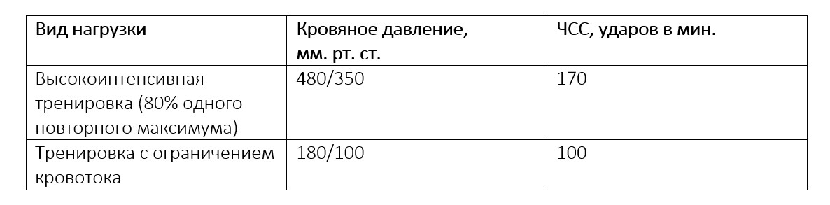 таблица давления и чсс